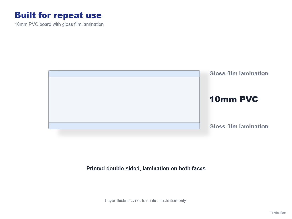 Illustration of the layers of 10mm PVC board with gloss film lamination