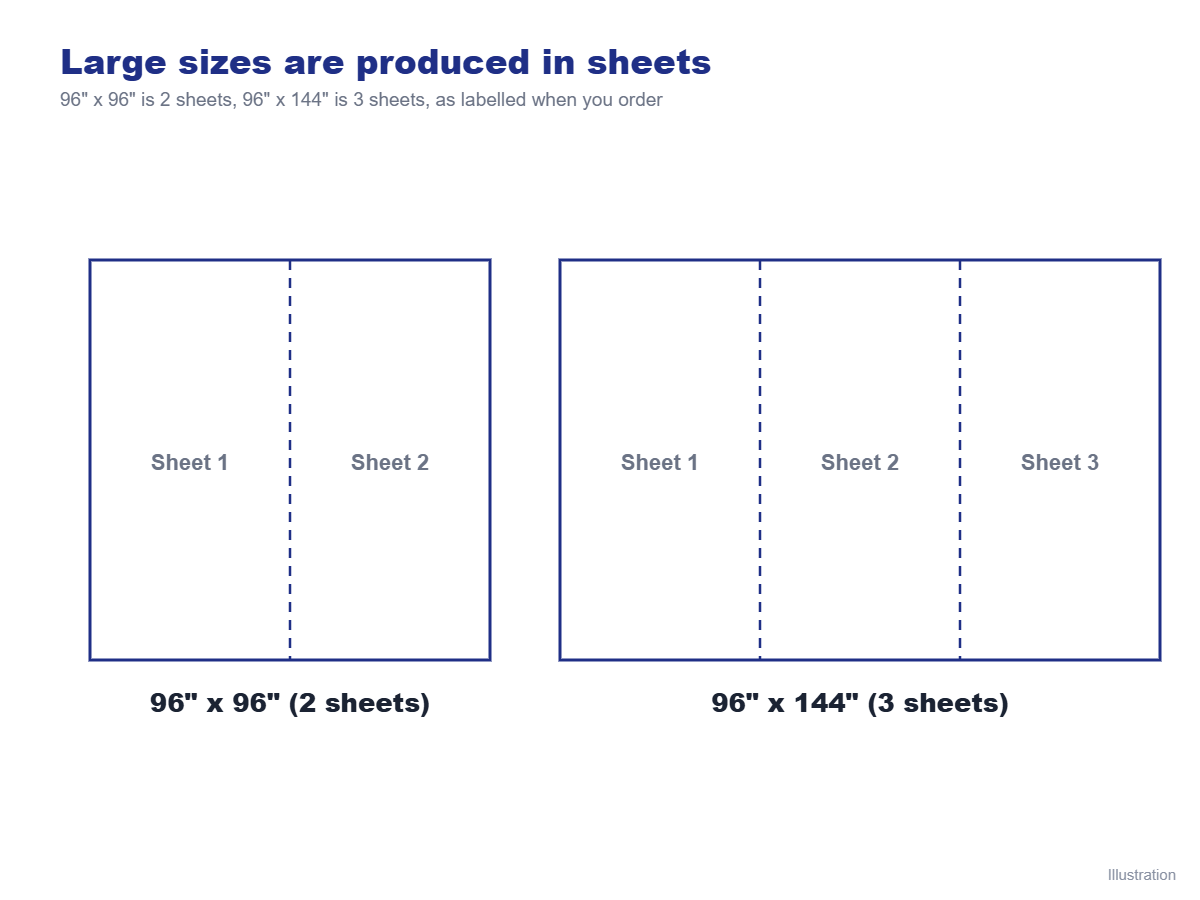 Illustration of how the largest commercial sign sizes are produced in two or three sheets