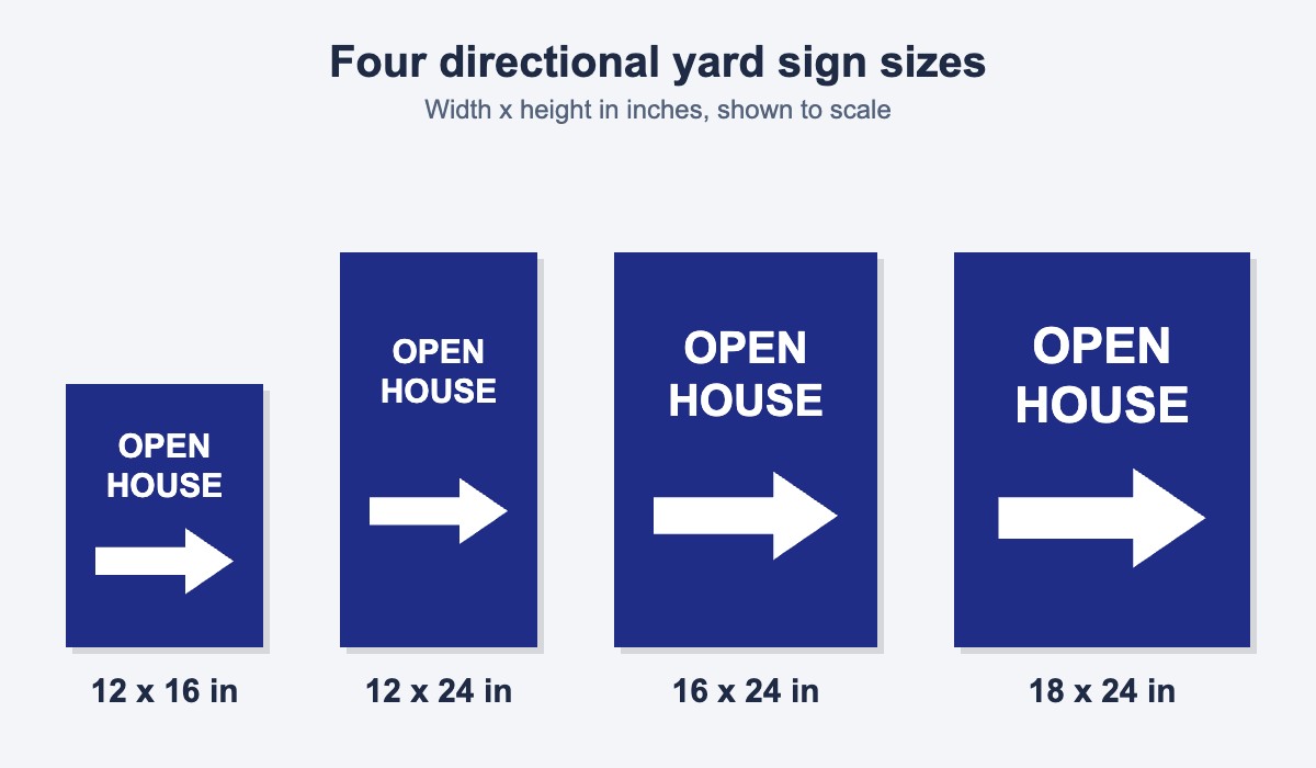 Illustration comparing the four directional yard sign sizes: 12 x 16, 12 x 24, 16 x 24 and 18 x 24 inches
